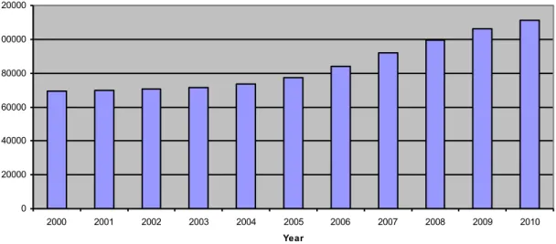 Figure 1: Number of individuals born in NMS resident in Sweden in 2000-2010