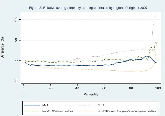 Figure  2  reveals  that  men  originating  in  the  NMS  have  lower  monthly  earnings  than  natives over most of the earnings distribution
