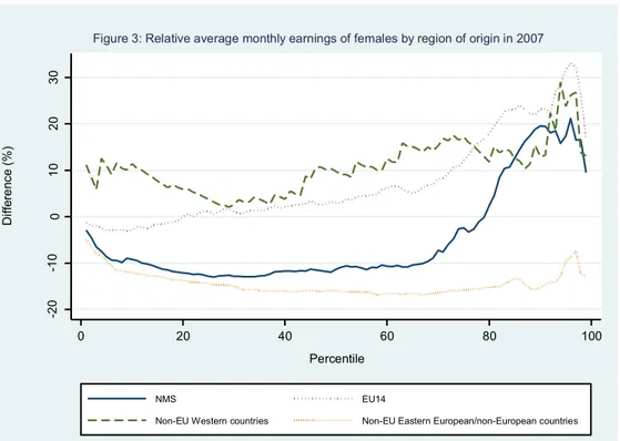 Figure  3  shows  the  relative  monthly  earnings  of  women  and  reveals  large  differences  among these groups