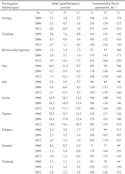 Tabell 1 Andel egenföretagare bland män samt genomsnittlig inkomst från  företagande åren 2000, 2006 och 2012 (20–64 år) efter födelseland