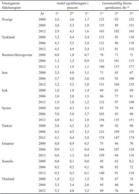 Tabell 2 Andel egenföretagare bland kvinnor samt genomsnittlig inkomst  från företagande åren 2000, 2006 och 2012 (20–64 år) efter födelseland