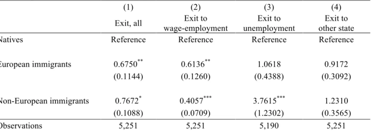 Table 6: Single and competing discrete hazard estimates for natives and immigrants, odds ratio (standard  errors in parentheses) 