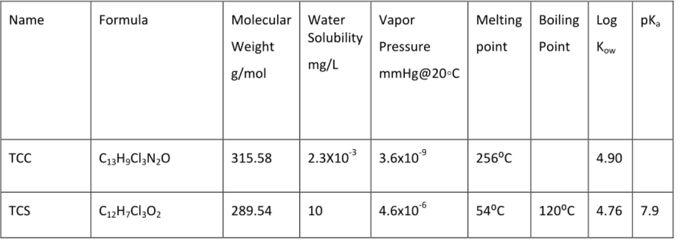 Table 2:  Physical Properties of TCS and TCC.   pubchem.ncbi.nlm.nih.gov/compound/triclosan,  pubchem.ncbi.nlm.nih.gov/compound/triclocarban