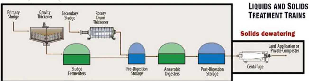 Figure  5:  Flow  Chart  of solid  waste  treatment  at  the  South  Platte  Water  Treatment  Facility  in  Colorado  (SPWTF, 2018b)
