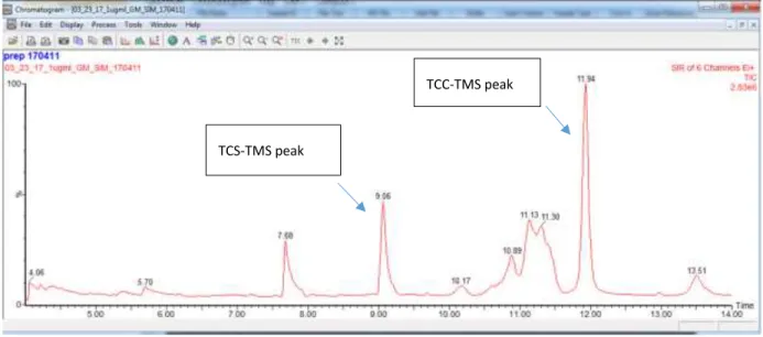 Figure 11: Chromatogram 1 µg/ml standards of TCC and TCS. 