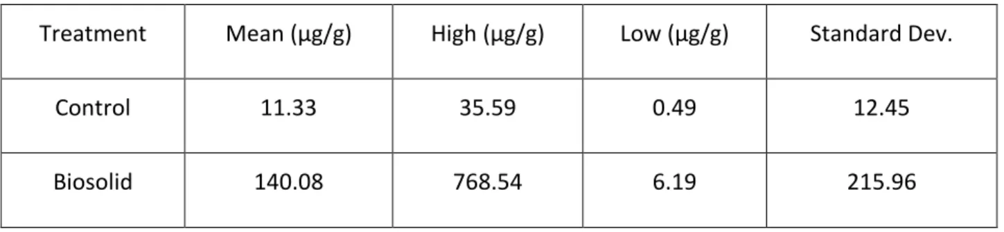 Table 3: Quantification of TCS in µg TCS/g fresh weight of corn. 