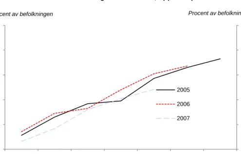 Figur  2c:  Andel  sysselsatta  (novemberanställning)  för  flyktingar  födda  i  Somalia som invandrat till Sverige år 2005-2007, uppdelat på kohort 