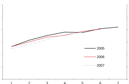 Figur  7b:  Genomsnittlig  förvärvsinkomst  för  sysselsatta  (novemberanställning)  med  grundskoleutbildning  eller  lägre  som  invandrat  till Sverige år 2005-2007, uppdelat på kohort  