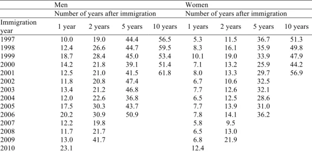 Table 10. Proportion of employed (aged 16-64; by percent) 1-10 years after arrival among refugees  with different years of arrival