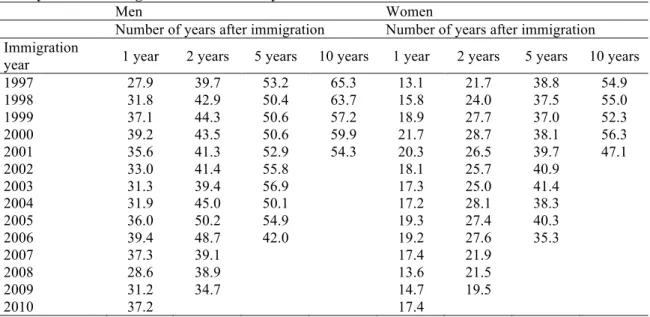 Table 11. Proportion of employed persons (aged 16-64; by percent) 1-10 years after arrival among  family reunion immigrants with different years of arrival