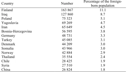 Table 2. Number of foreign-born from the fifteen most frequent countries of birth in 2012