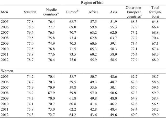 Table  4.  Employment  rate  for  various  groups  of  foreign-born  and  native-born  men  and  women  (aged 16-64) 2005-2012