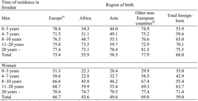Table 6. Employment rate of foreign-born men women (aged 16-64) by time of residence in 2012