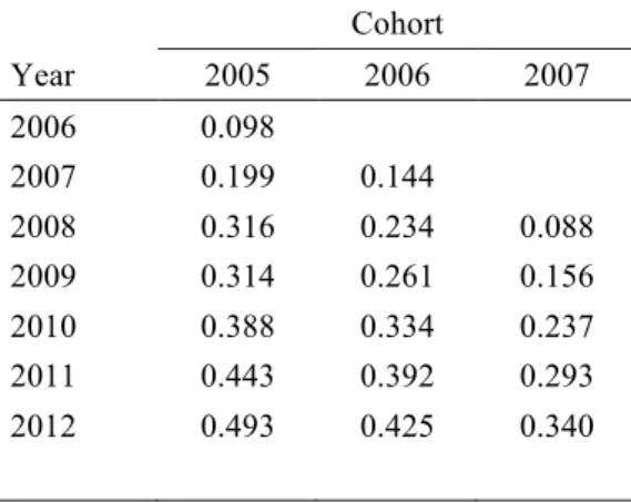 Table A1: Employment rate (November each year) for all refugees who immigrated to Sweden from 2005  to 2007, by cohort