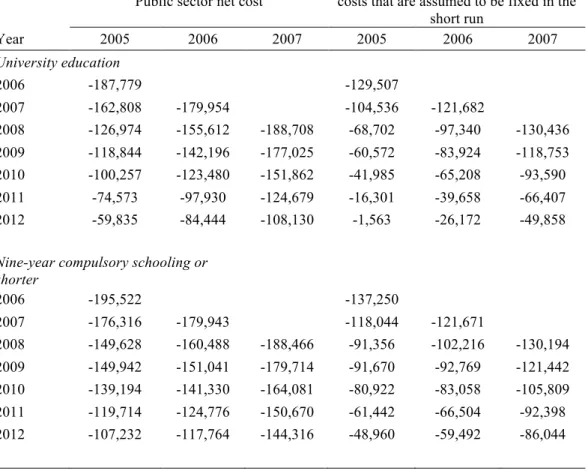 Table A4: Public sector net for all for all refugees who immigrated to Sweden from 2005 to 2007, by  cohort and education