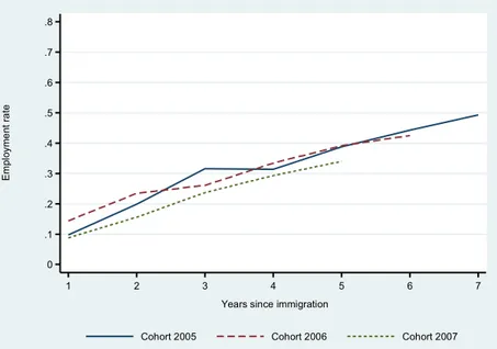Figure 1 shows that the employment rate in all cohorts increase with time spent in Sweden