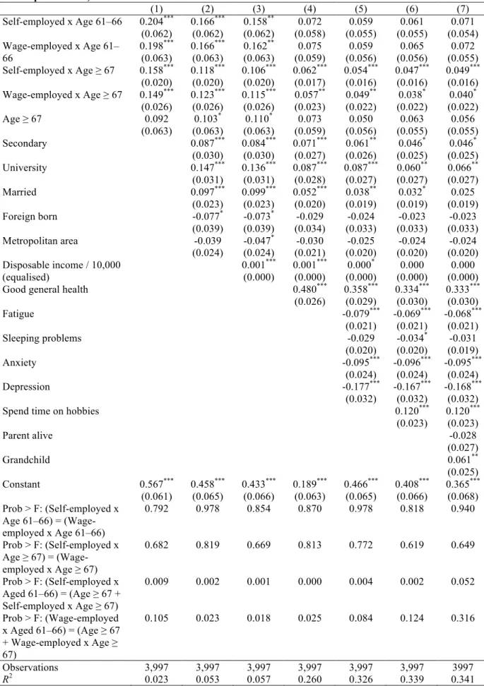 Table 7: LPM estimates of the probability of being satisfied with life among females (standard errors  within parentheses)  (1)  (2)  (3)  (4)  (5)  (6)  (7)  Self-employed x Age 61–66  0.204 *** (0.062)  0.166 ***(0.062)  0.158 ** (0.062)  0.072  (0.058) 