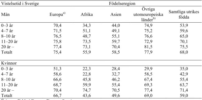 Tabell 6. Andelen sysselsatta efter vistelsetid i landet för utrikes födda män och kvinnor 2012 (16–