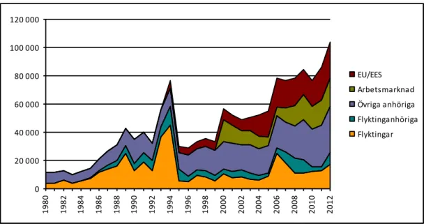 Figur 2: Skäl till beviljade uppehållstillstånd 1980-2012.   
