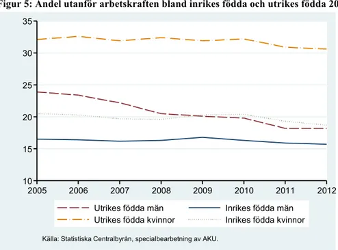 Figur 5: Andel utanför arbetskraften bland inrikes födda och utrikes födda 2005-2012 (16-64 år)