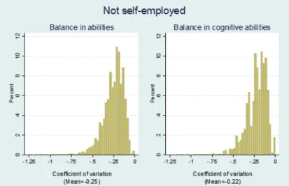 Figure 2: Distribution of ability balance measures for non-self-employed 