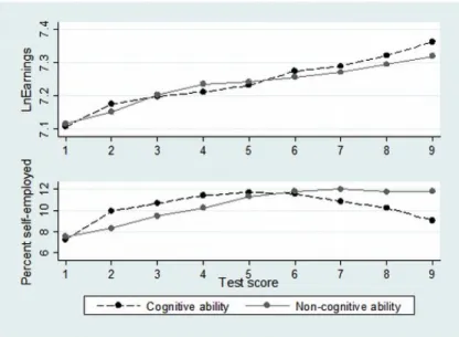 Figure  3  describes how self-employment rates in the sample and performance among self- self-employed vary over the test score distributions in cognitive and non-cognitive ability
