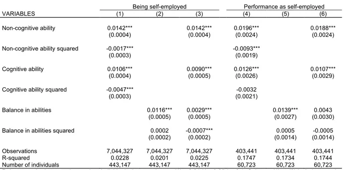 Table 8: Nonlinear returns to ability in the self-employment decision and performance 