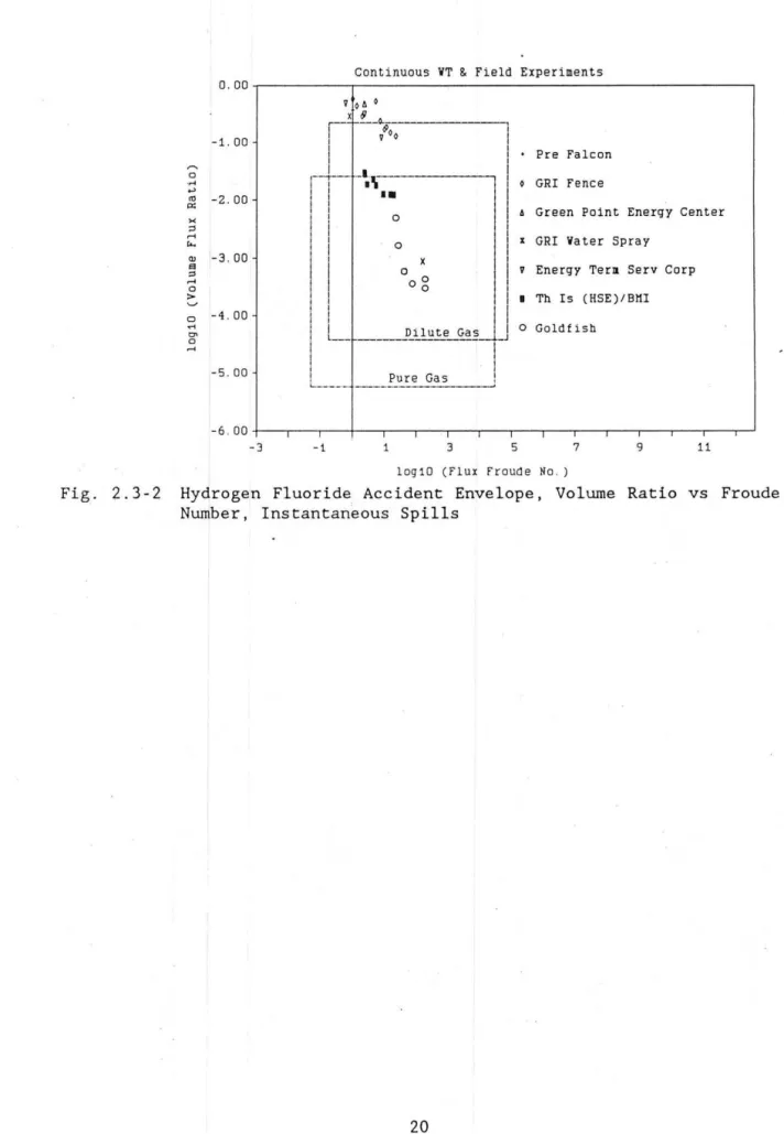 Fig.  2. 3-2  Hydrogen  Fluoride.  Accident  Envelope,  Volume  Ratio  vs  Froude  Number,  Instantaneous  Spills 