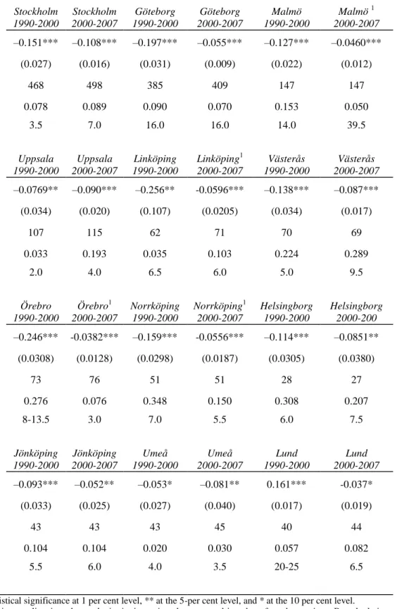 Table C1: Identification of municipality tipping points and results from regression discontinuity  model for population changes around the tipping point  (robust standard errors within parentheses)