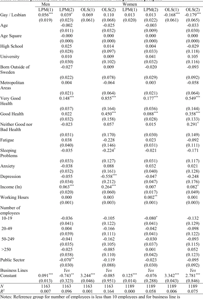 Table 6:  Linear probability and OLS estimates  of satisfaction with promotion prospects 