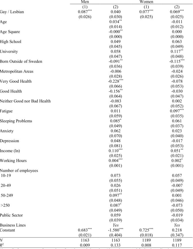 Table 9: Linear probability estimates of the probability of perceiving the job as mentally straining 