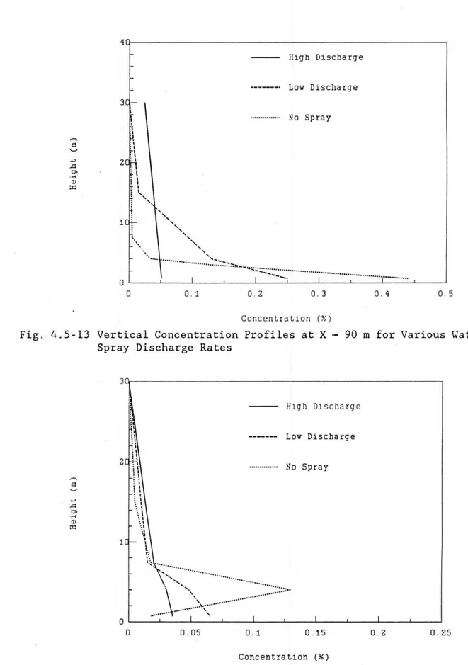 Fig .  4.5-14  Vertical  Concentration  Profiles  at X - 390  m for  Various  Water  Spray  Discharge  Rates 