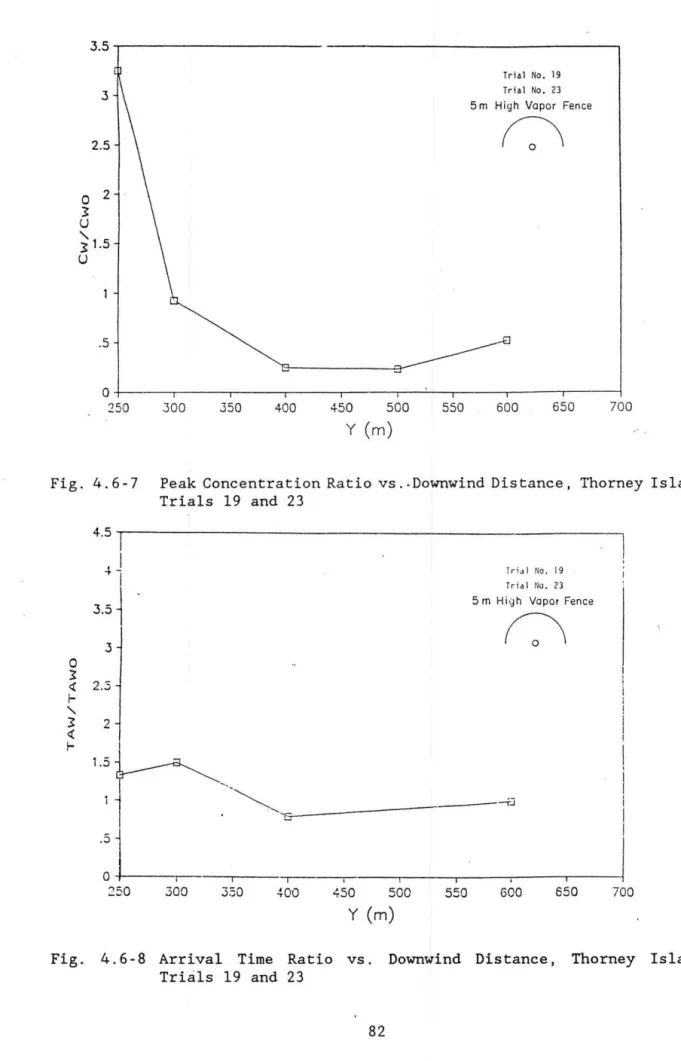 Fig.  4. 6- 7  Peak  Concentration Ratio  vs .. Downwind  Distance,  Thorney  Island  Trials  19  and  23  0  3  -t  j  I 3.5