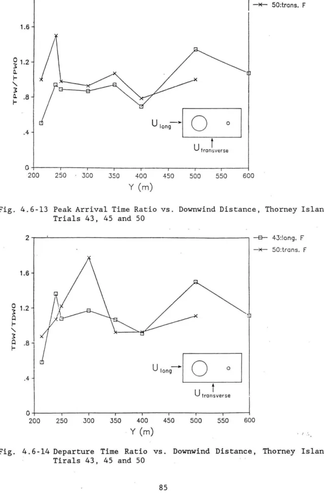 Fig.  4.6-14  Departure  Time  Ratio  vs.  Downwind  Distance,  Thorney  Island  Tirals  43,  45  and  50 