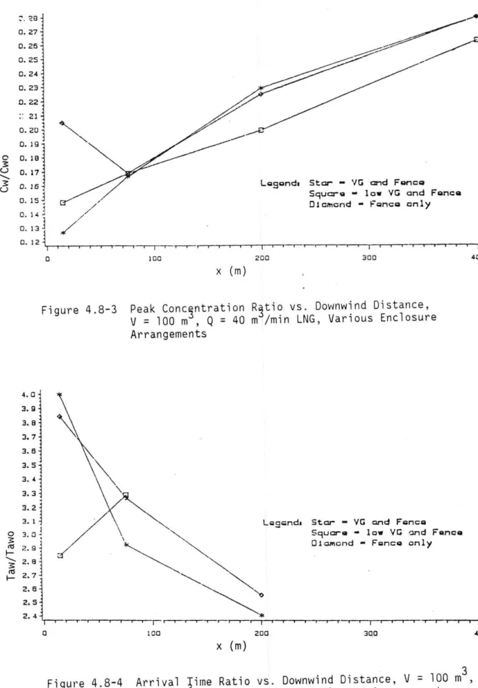 Figure  4.8-3  Peak  Conc~ntration  R~tio  vs.  Downwind  Distance,  V  =  100  m ,  Q  =  40  m /min  LNG,  Various  Enclosure 