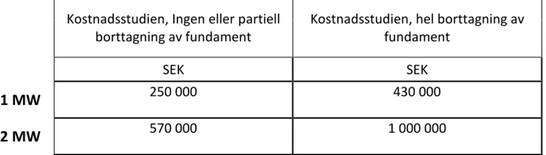 Tabell 11. Nedmonteringskostnader med olika återställningsgrad av fundament. 