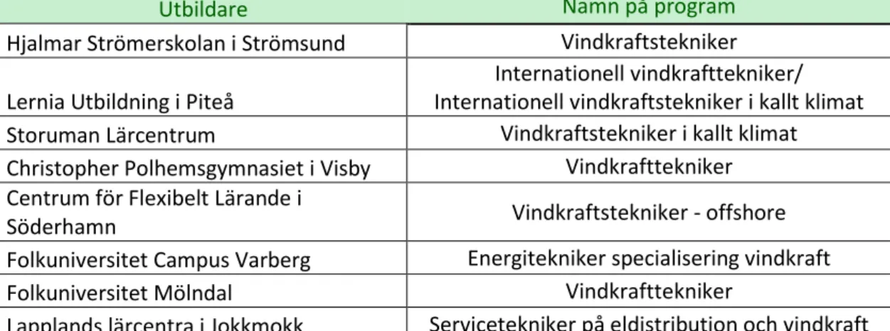 Tabell 1. Sammanställning av vindkraftteknikerprogram 2014-2018.  
