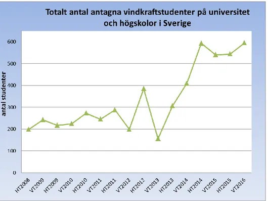 Figur 1. Totalt antal antagna vindkraftstudenter på universitet och högskolor i Sverige