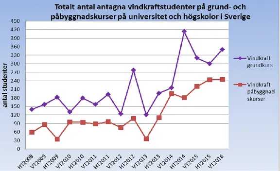 Figur 2. Totalt antal antagna vindkraftstudenter på grund- och påbyggnadskurser på universitet   och högskolor i Sverige