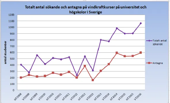 Figur 3. Totalt antal sökande och antagna på vindkraftkurser på universitet och högskolor i Sverige