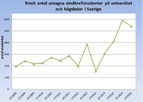Figur 1. Totalt antal antagna vindkraftstudenter på universitet och Högskolor i Sverige