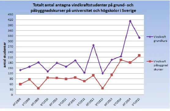 Figur 2. Totalt antal antagna vindkraftstudenter på grund- och påbyggnadskurser på universitet   och högskolor i Sverige
