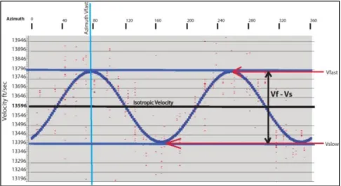 Figure 1.5: Example of the estimation of V fast , V slow , V fast  Azimuth, and V fast – V slow  ( δ alpha ≈ HTI  anisotropy) (modified from Inks et al., 2014)