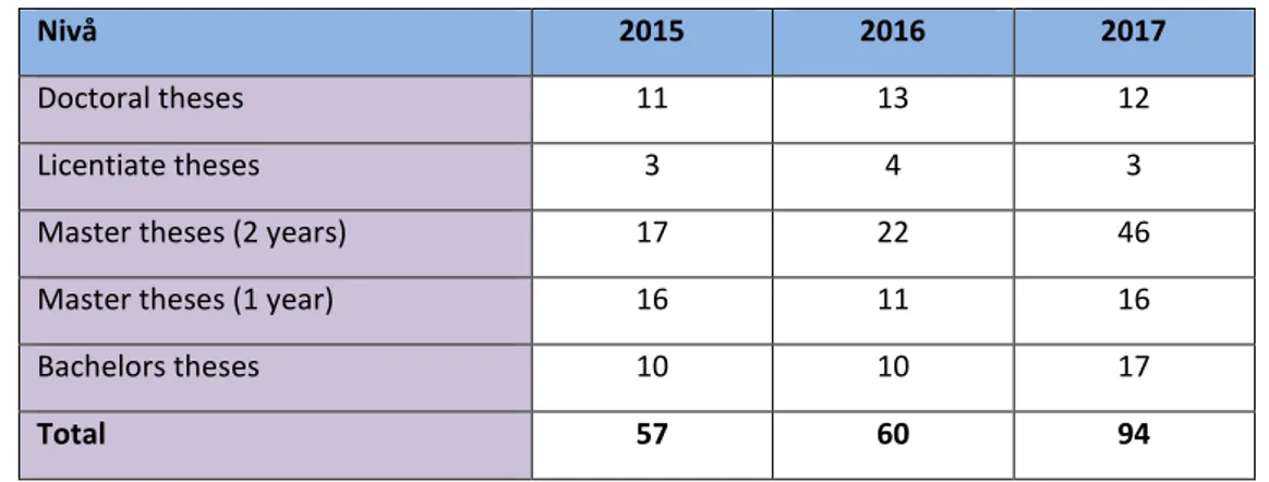 Tabel 2.  Number of doctorial, licentiate, master and bachelor theses from 2017 .  