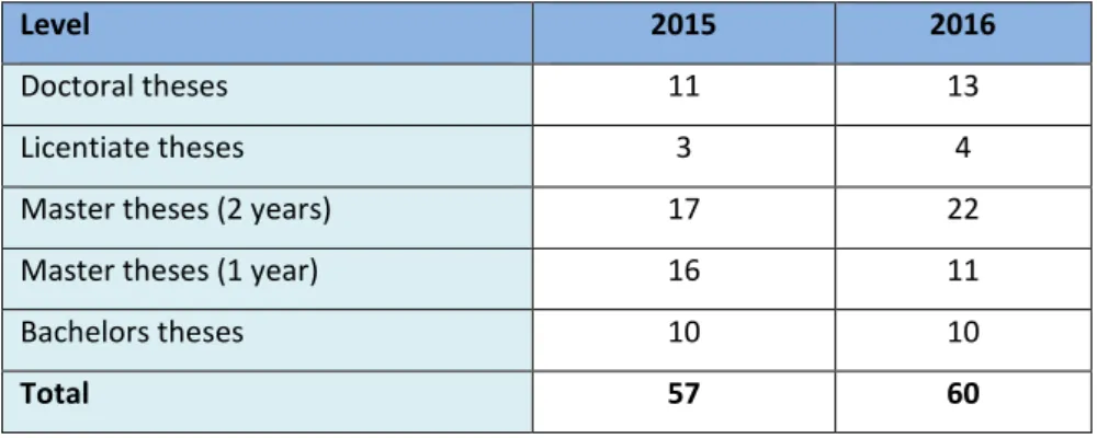Table 2.  Number of doctoral, licentiate, master and bachelor theses from 2016. 