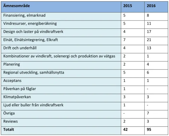 Tabell 1. Antal vetenskapliga artiklar och rapporter publicerade 2016, inklusive papers och bidrag till  konferenser