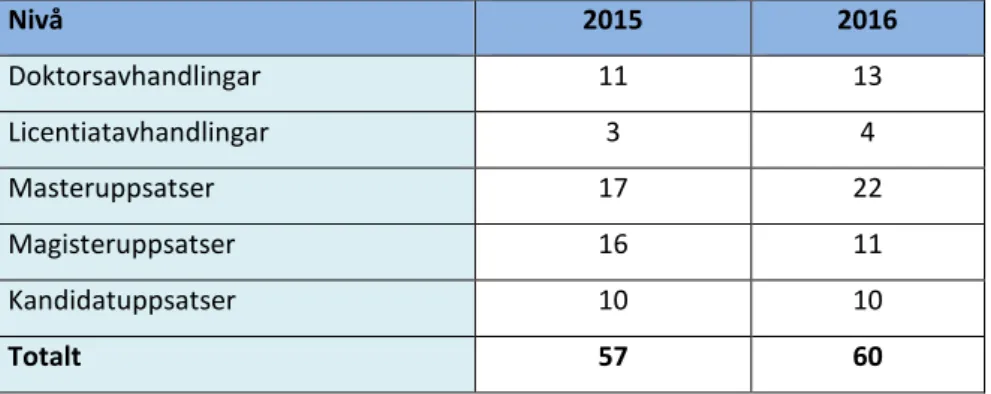Tabell 2. Antal doktorsavhandlingar, licentiatavhandlingar och uppsatser från 2016.  