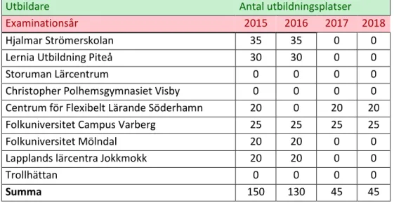 Tabell 1. Utbildningsplatser vindkrafttekniker   Maximalt antal platser vid olika skolor och  examinationsår