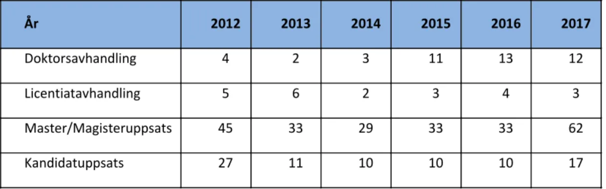 Tabell 3 visar en jämförelse av antalet avhandlingar och uppsatser om vindkraft vid  svenska universitet och högskolor under de senaste åren