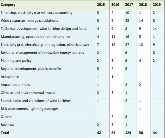 Table 1. The number of scientific articles published in 2018 compared to previous years